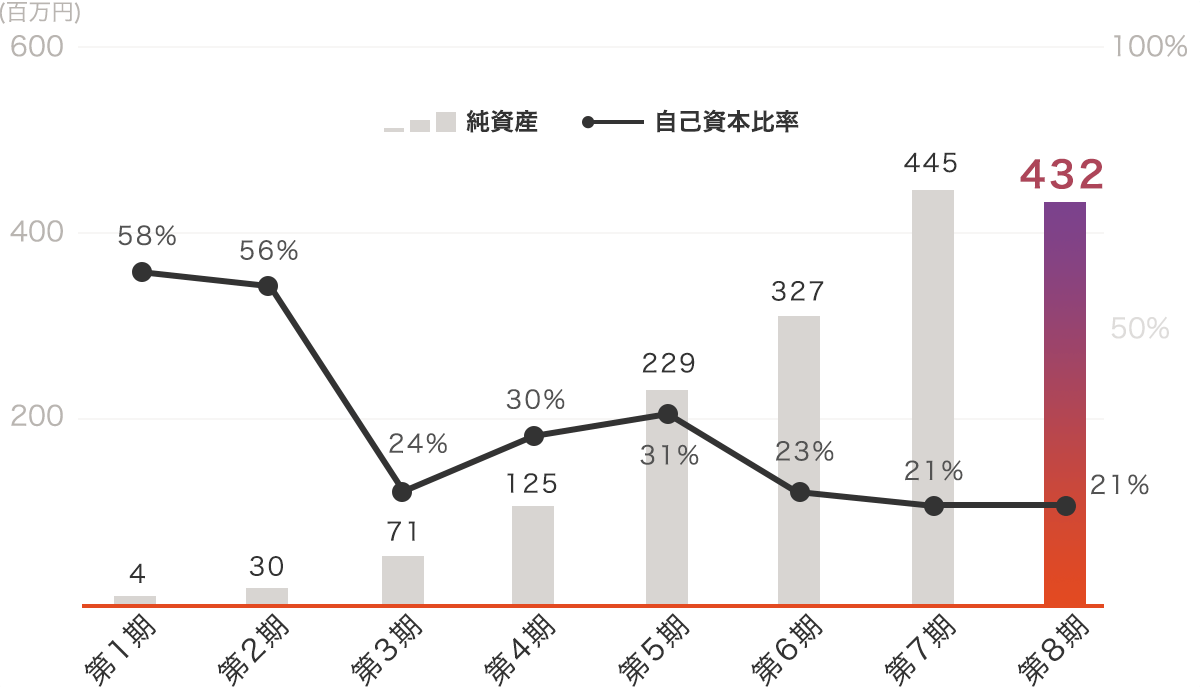 純資産の推移と自己資本比率